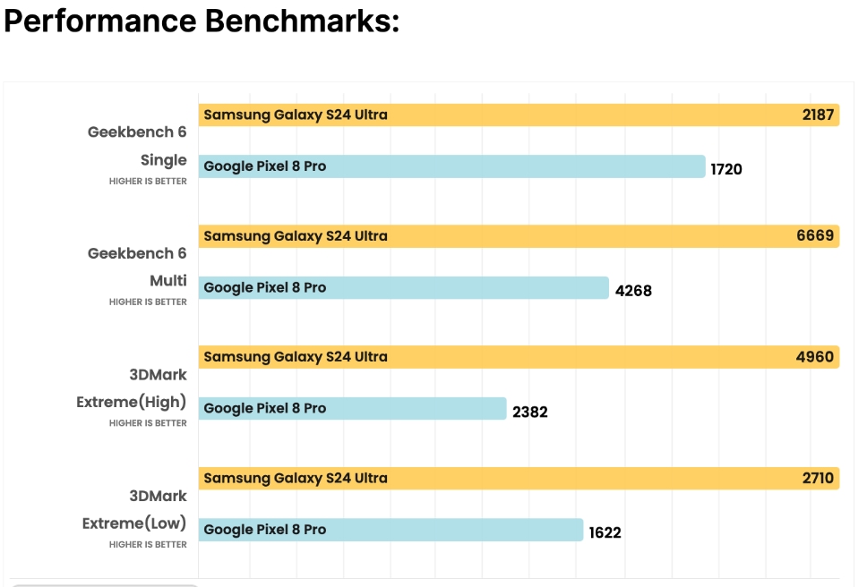 مقایسه گوشی گلکسی S24 Ultra و گوگل Pixel 8 Pro از نظر بنچمارک