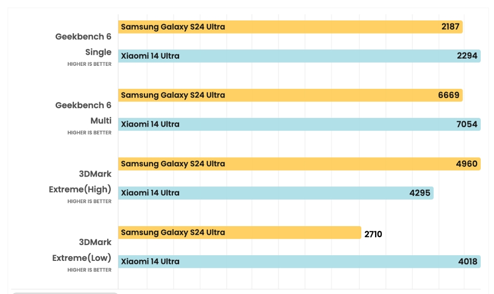 مقایسه گلکسی S24 اولترا و شیائومی ۱۴ اولترا از نظر عملکرد